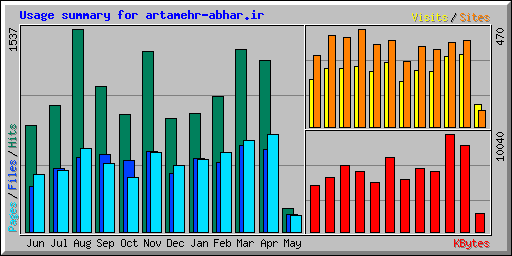 Usage summary for artamehr-abhar.ir